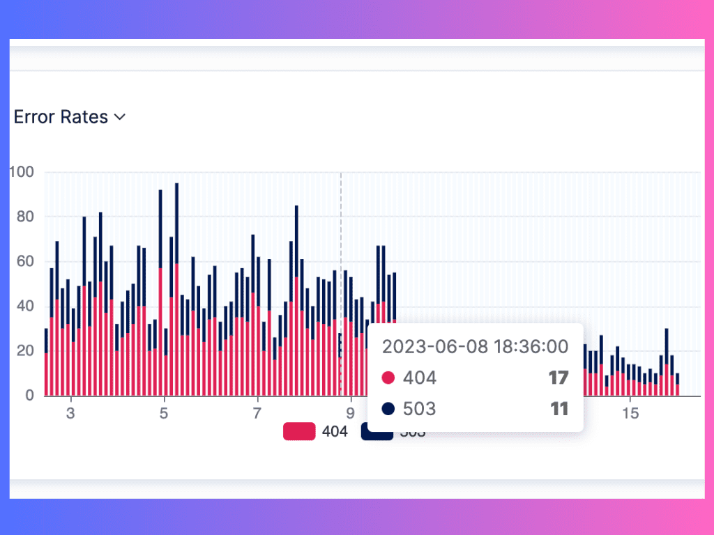 Error rates