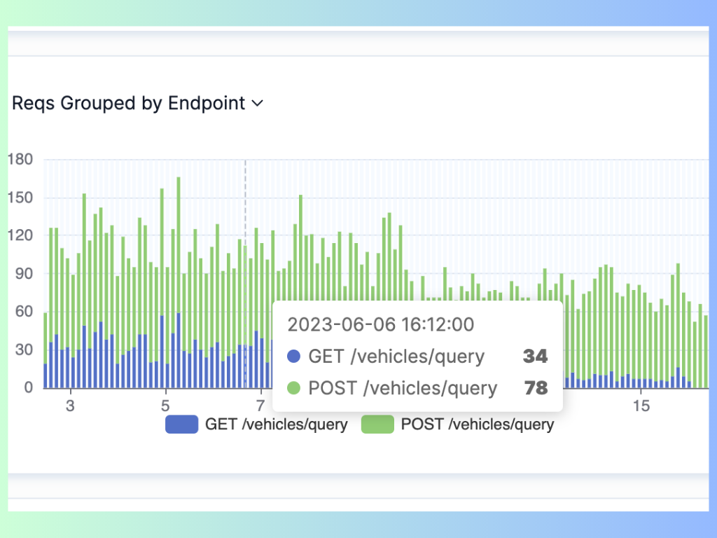 API Request Monitoring